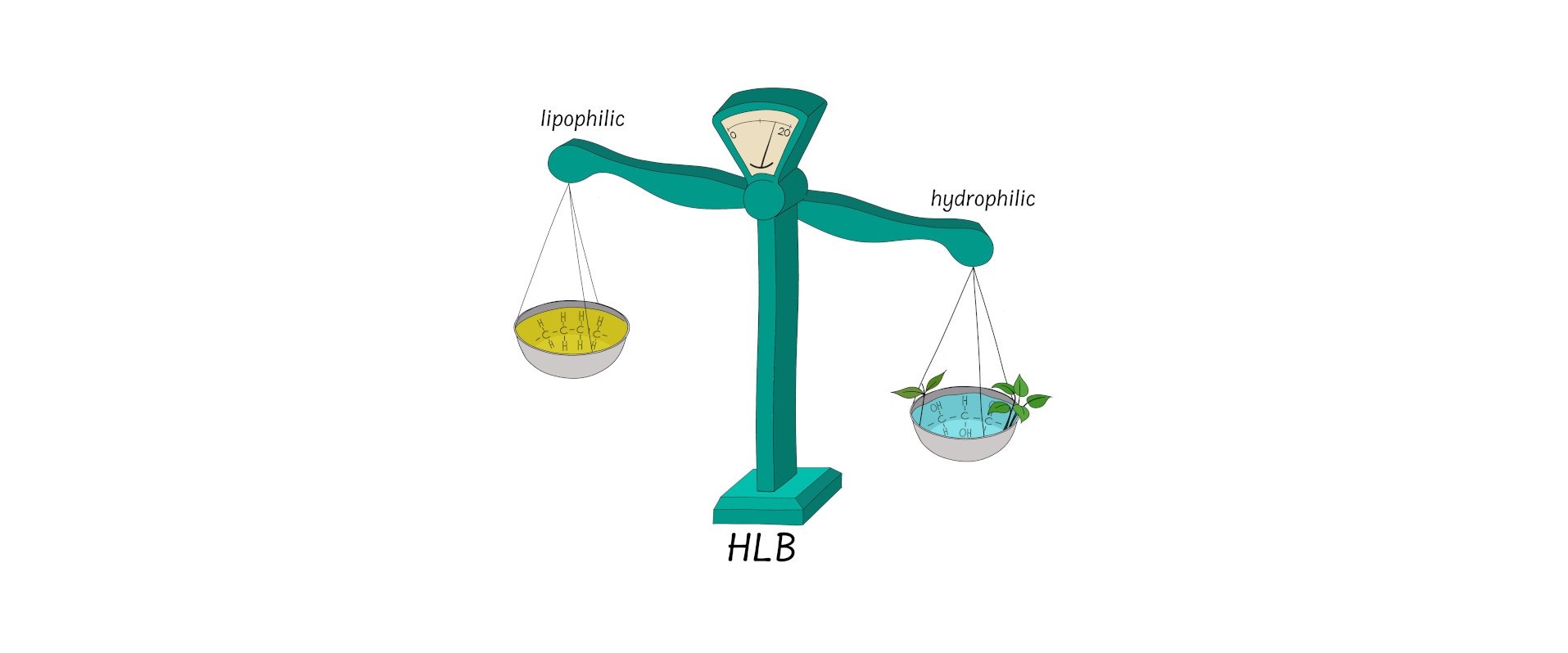 HLB-value defines the emulsifiability of BIOMERE